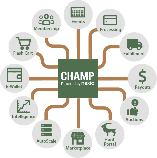 An infographic titled CHAMP Powered by Nexio showcasing various features including Membership, Events, Processing, Fulfillment, Payouts, Auctions, Hunt Portal, Marketplace, AutoScale, Intelligence, E-Wallet, and Flash Cart. Each feature is represented by an icon connected to the central CHAMP logo.